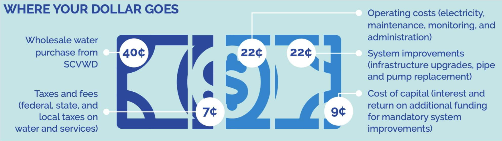 an infographic explaining where your dollar goes