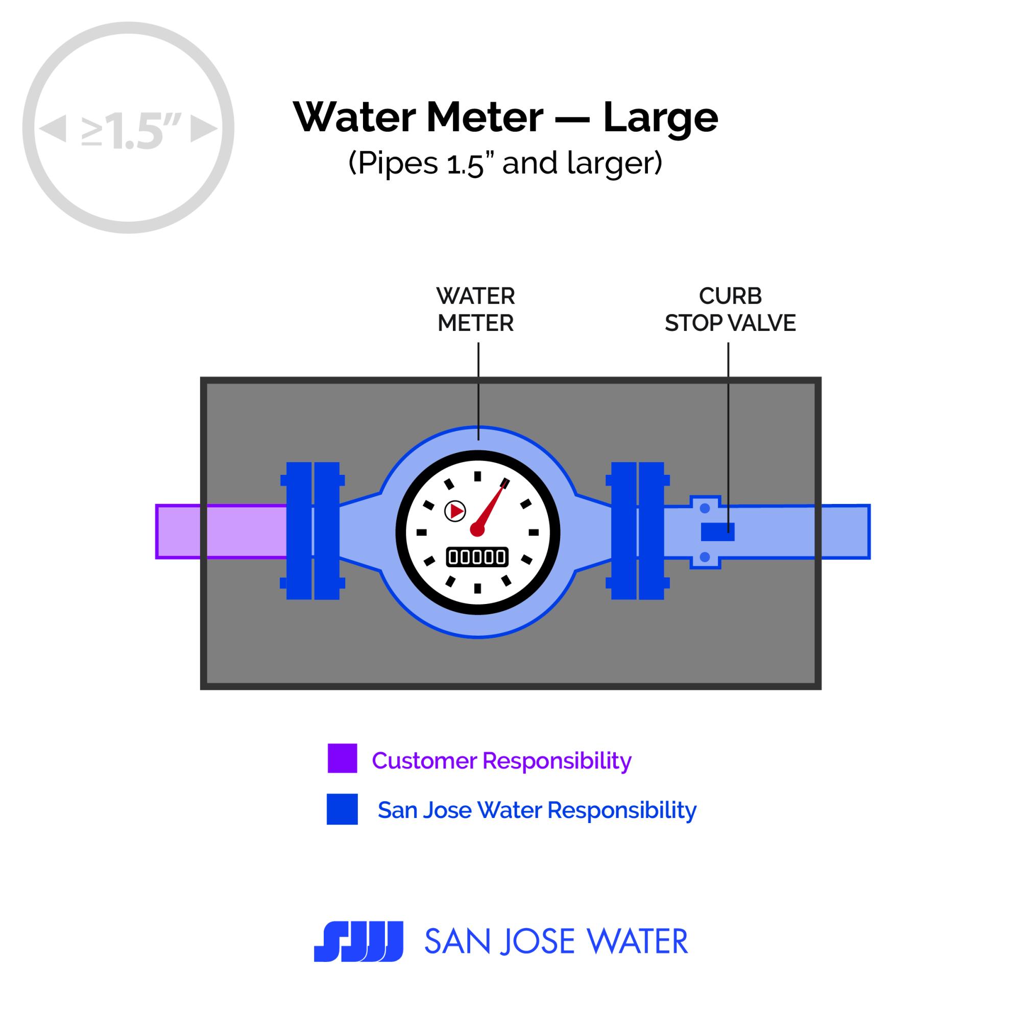 water meter graphic depicting the customer's responsibility and San Jose water's responsibility 