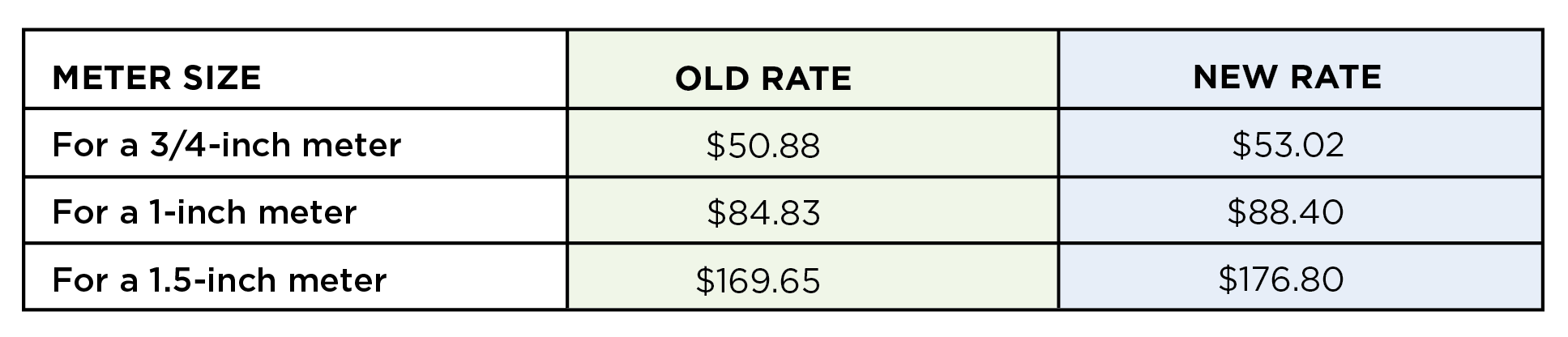 meter size old rate vs new rate chart