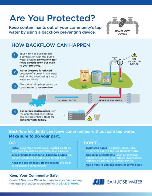 Are You Protected? Graphic diagram showing how backflow can happen