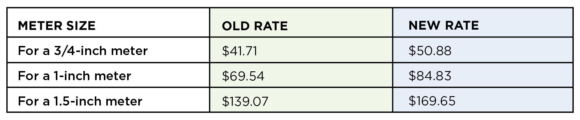 meter comparison graphic old vs new rate