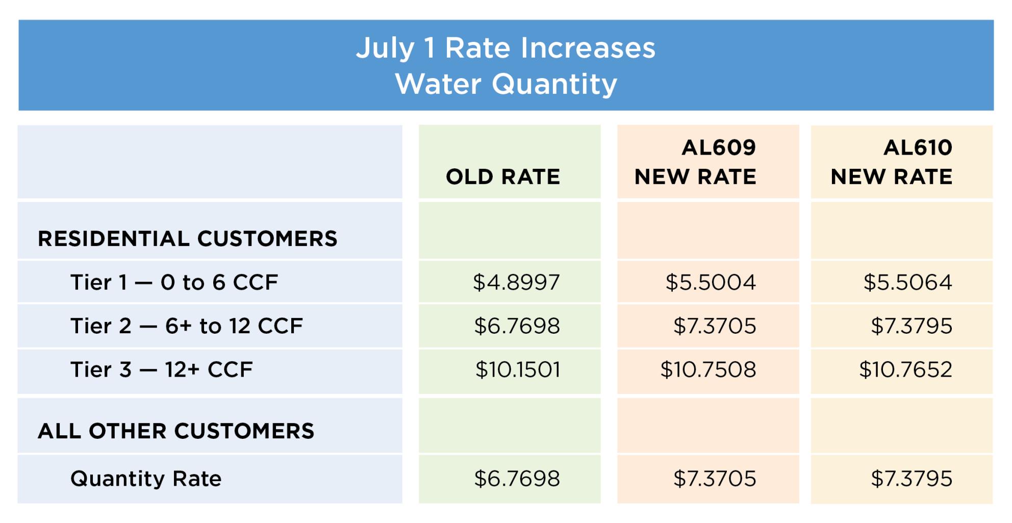 chart depicting the July 1 rate increases
