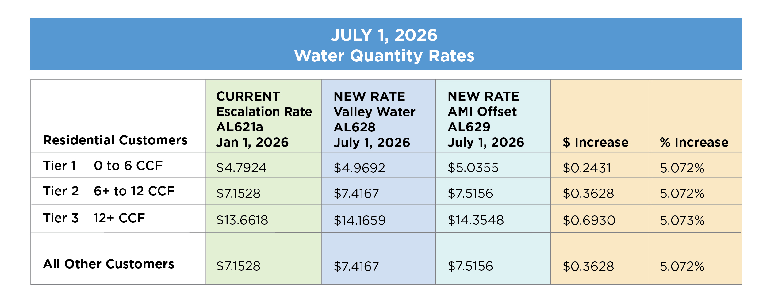 July 1, 2026 Water Quantity Rates chart
