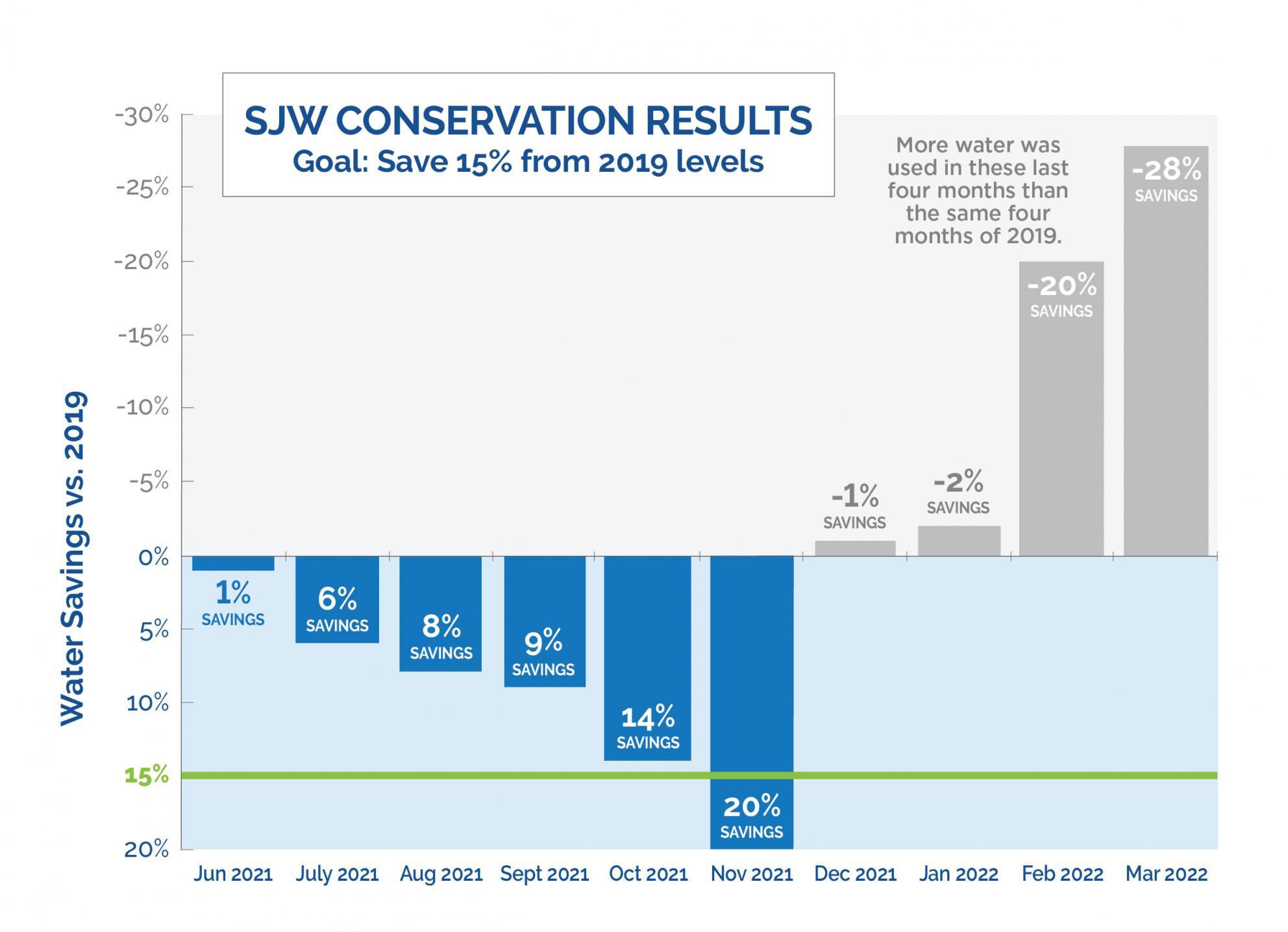 Conservation results chart