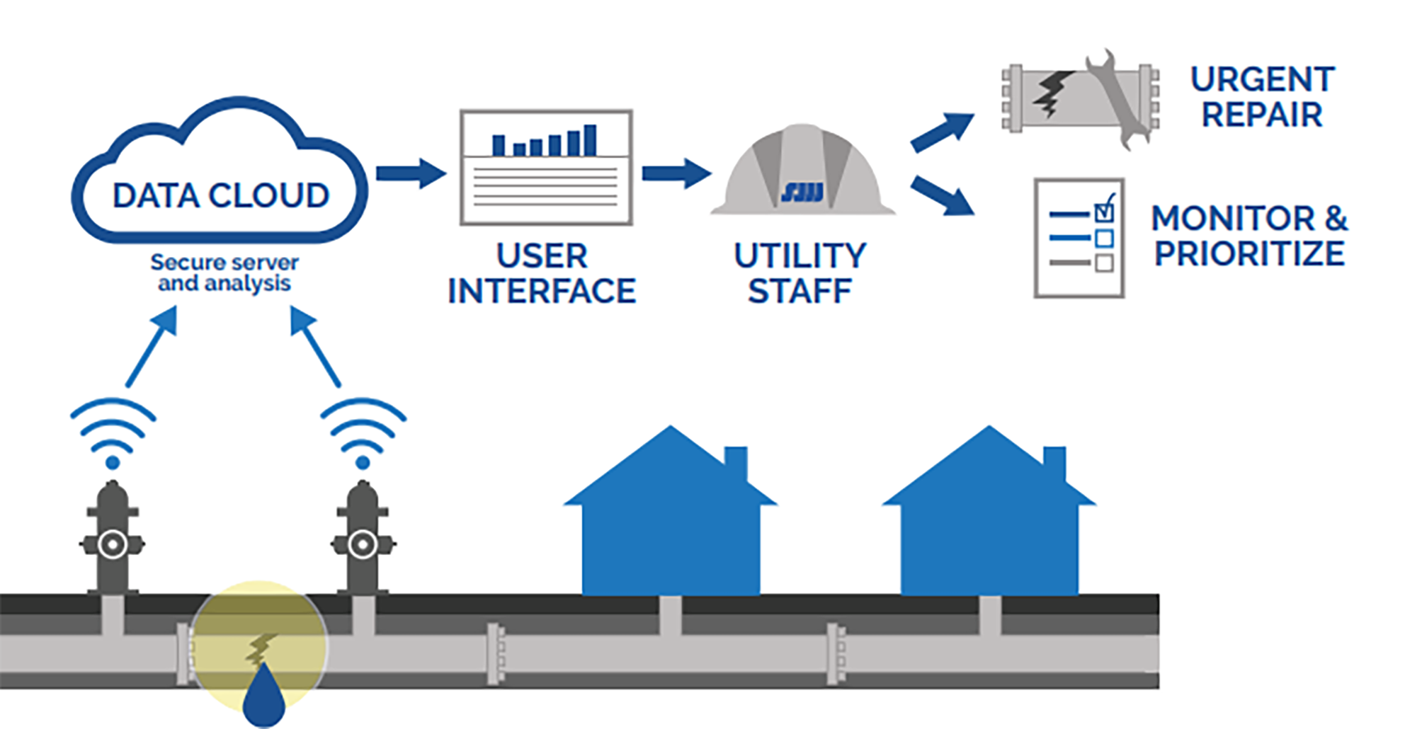 Acoustic Leak Detection Sensors graphic