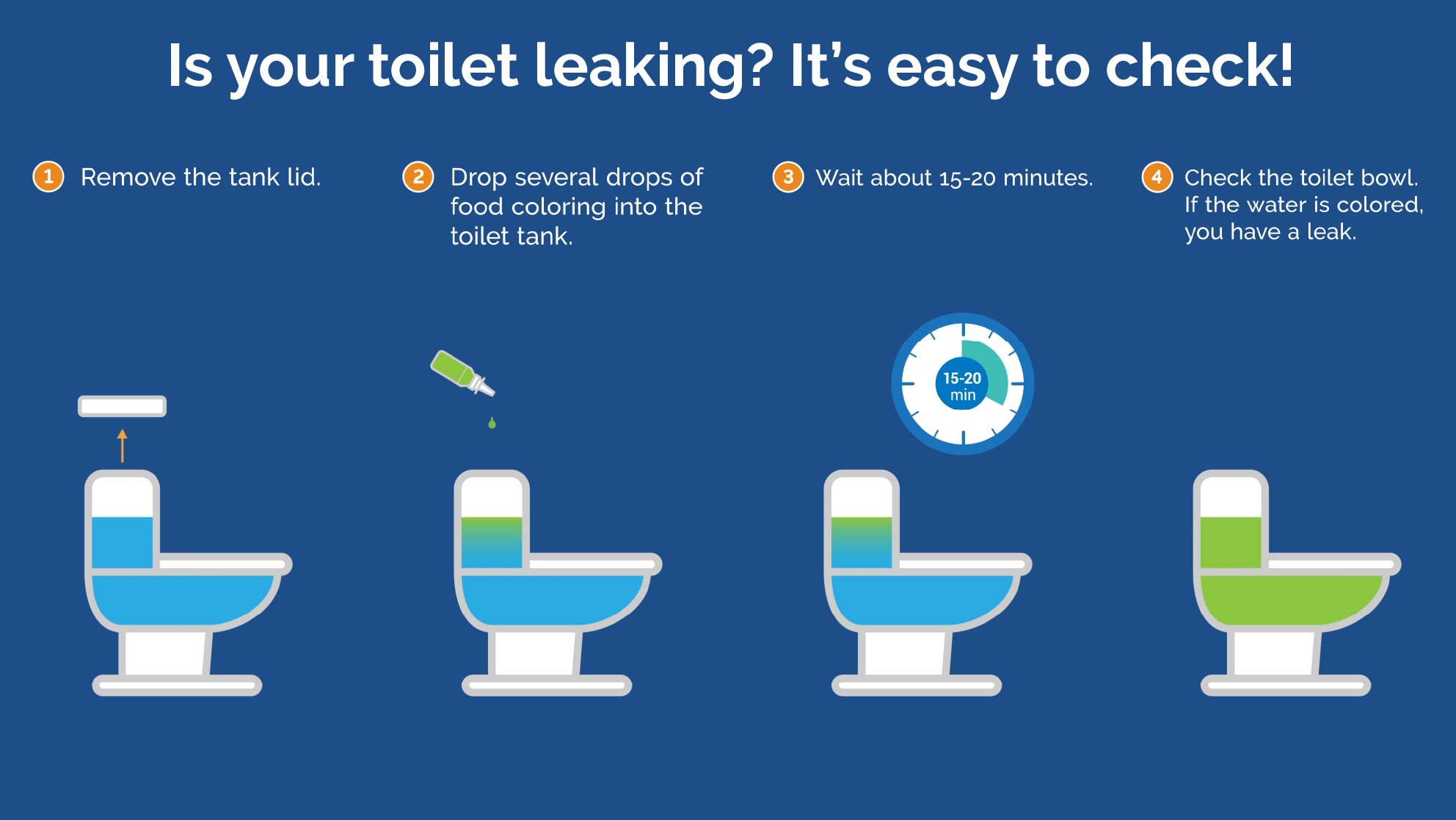 a graphic showing how to check for a leaking toilet