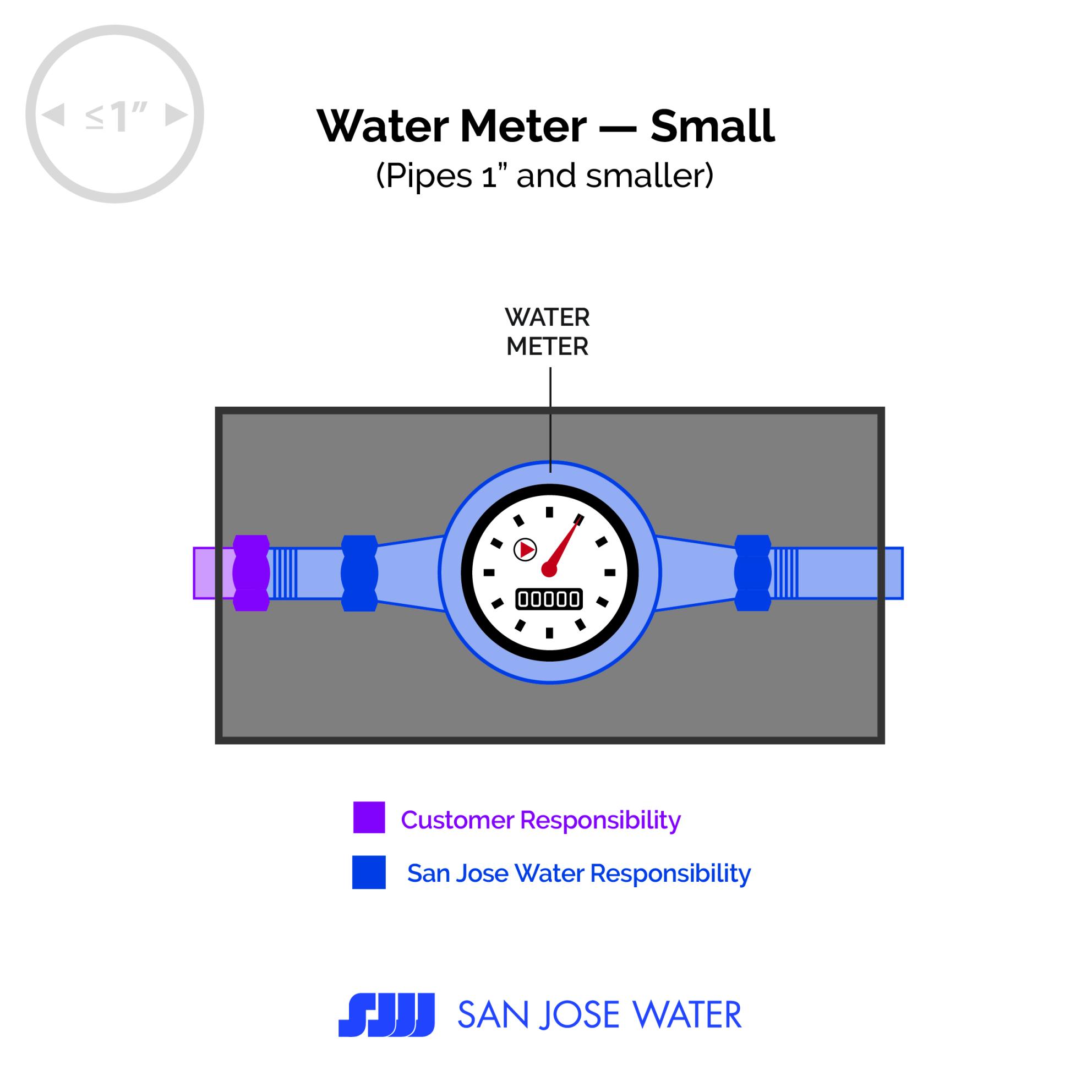 water meter graphic depicting the customer's responsibility and San Jose water's responsibility 