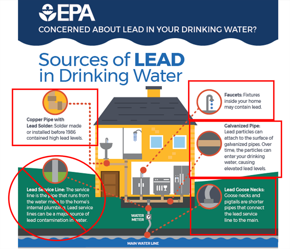 graphic about sources of lead in drinking water