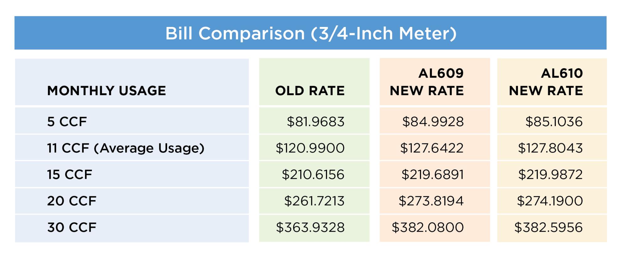 rate chart comparison 