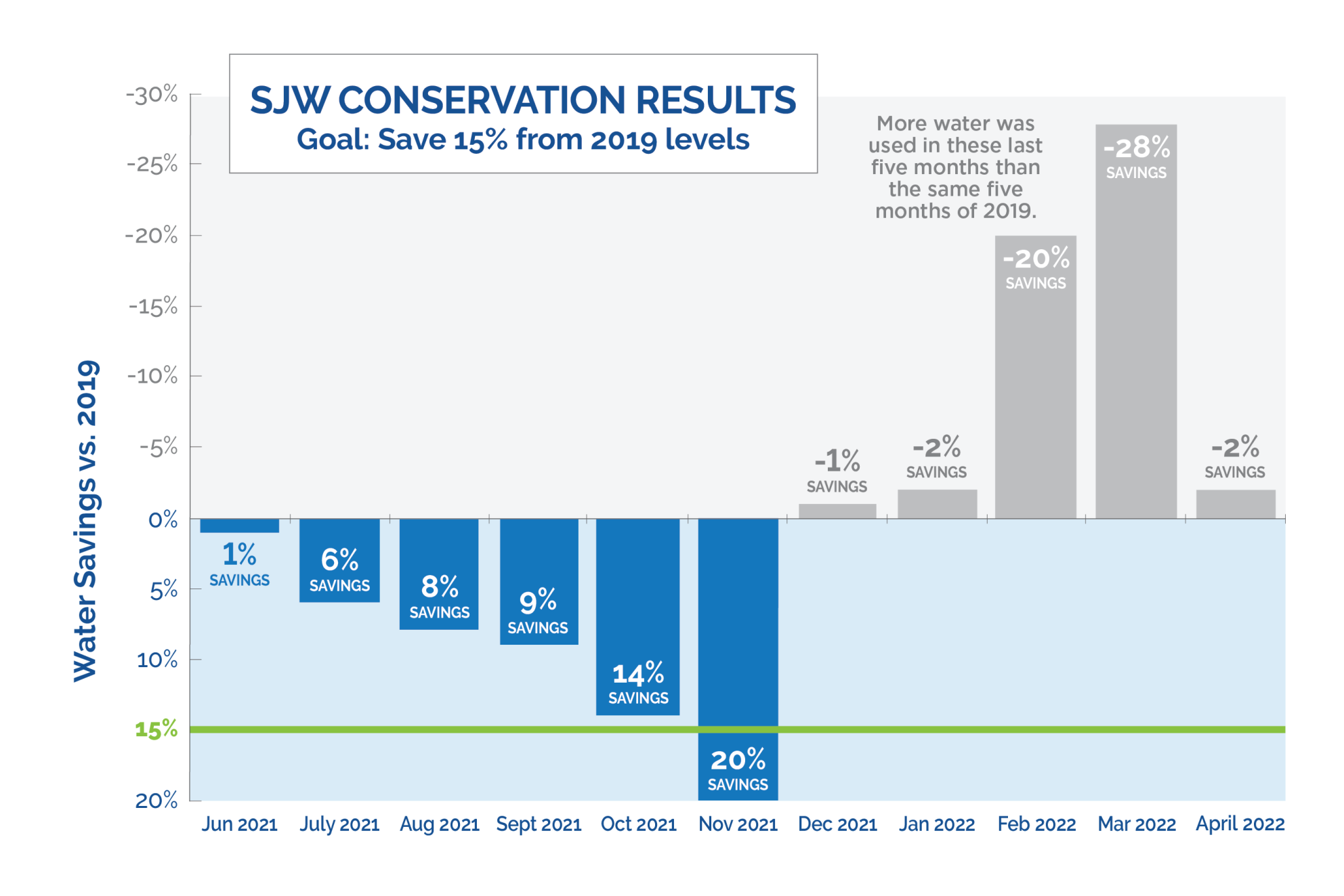 conservation results chart