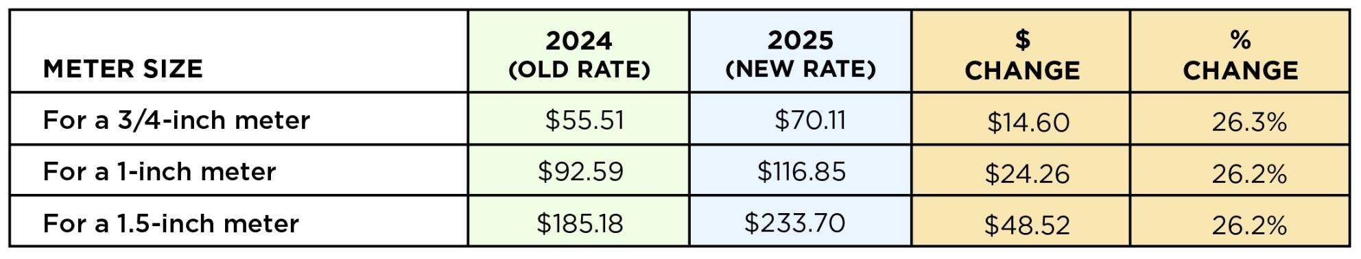 rate charts based on meter size