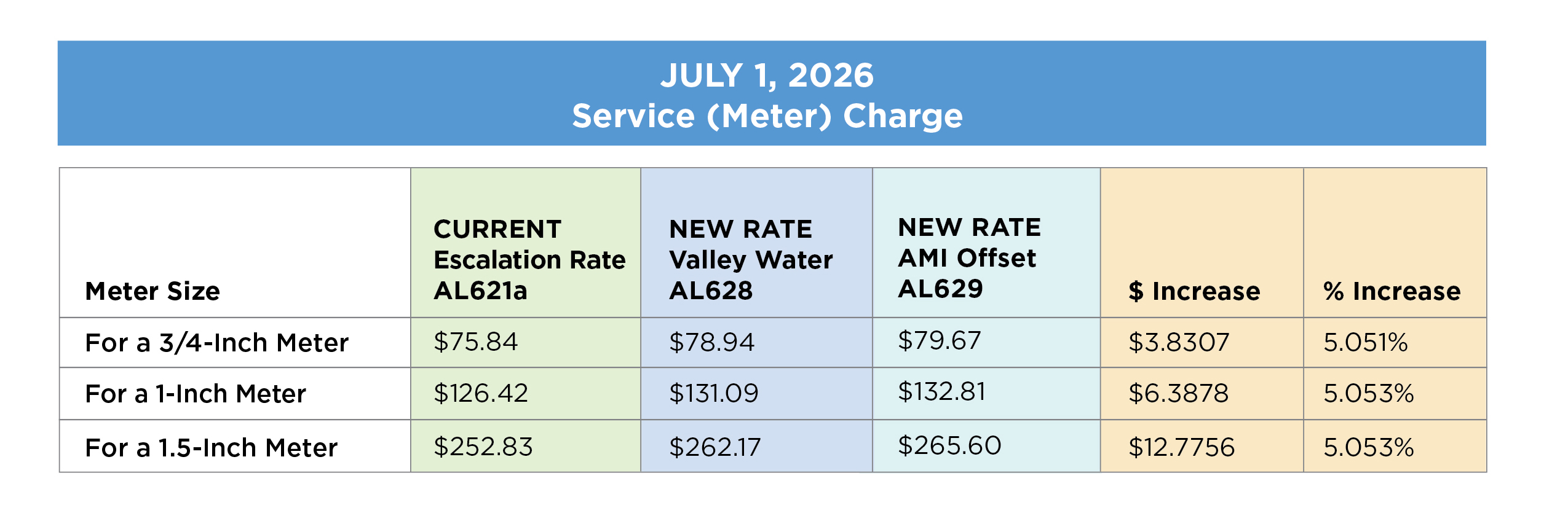 July 1, 2026 Service Meter Charge