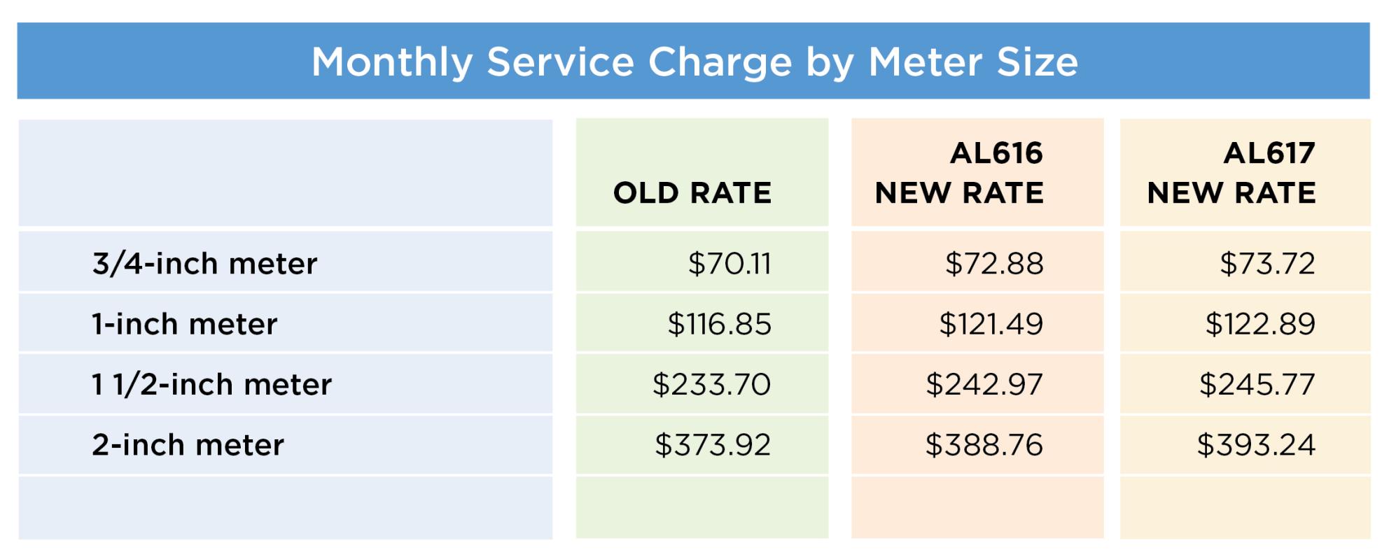 monthly service charge by meter size