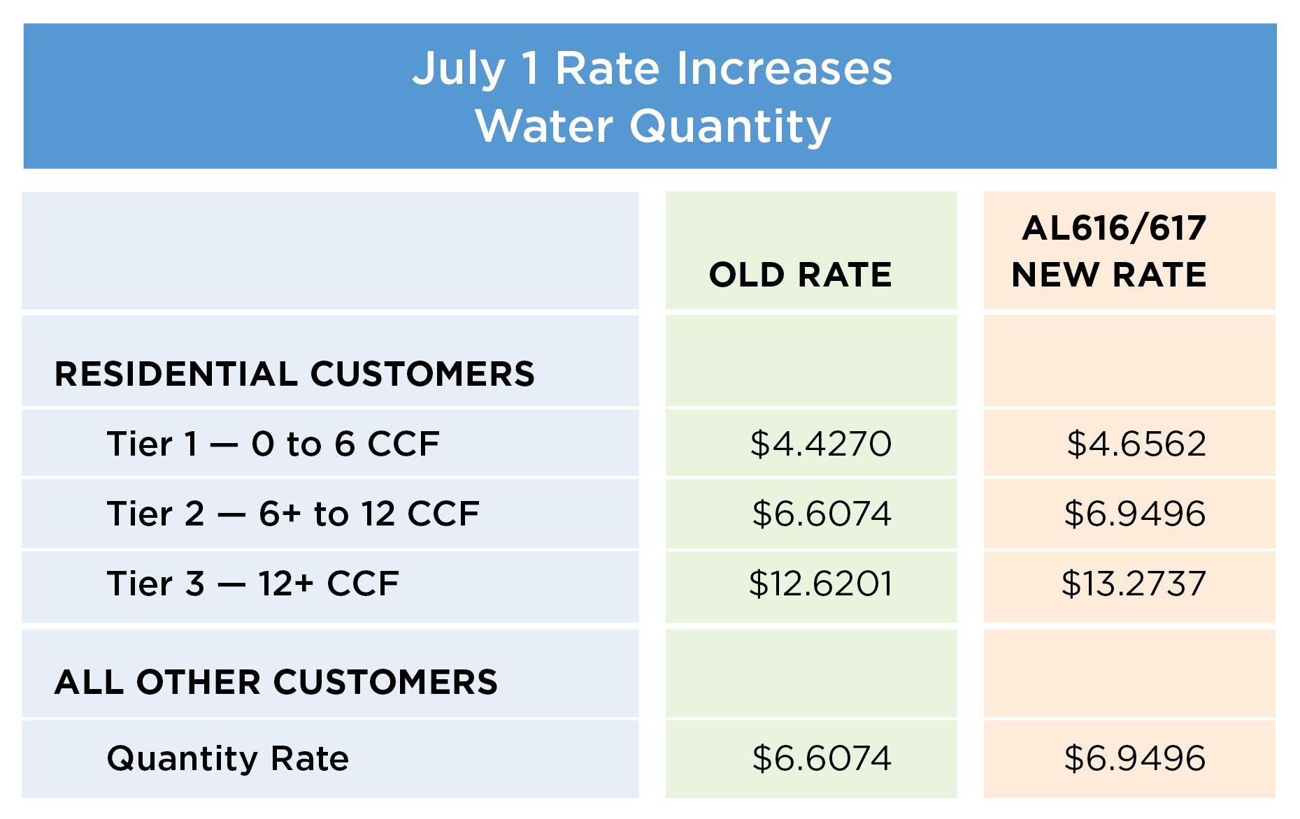 2025 rate increase chart
