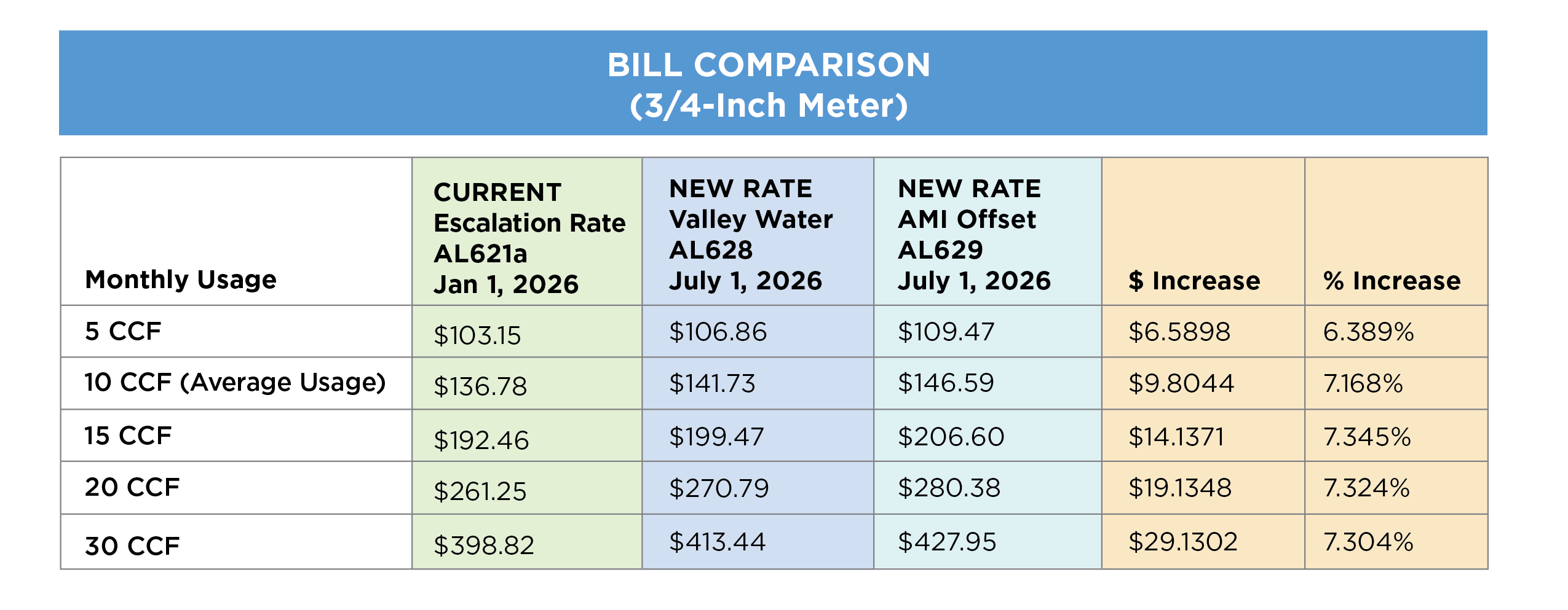 Bill Comparison Chart (3/4-inch meter)