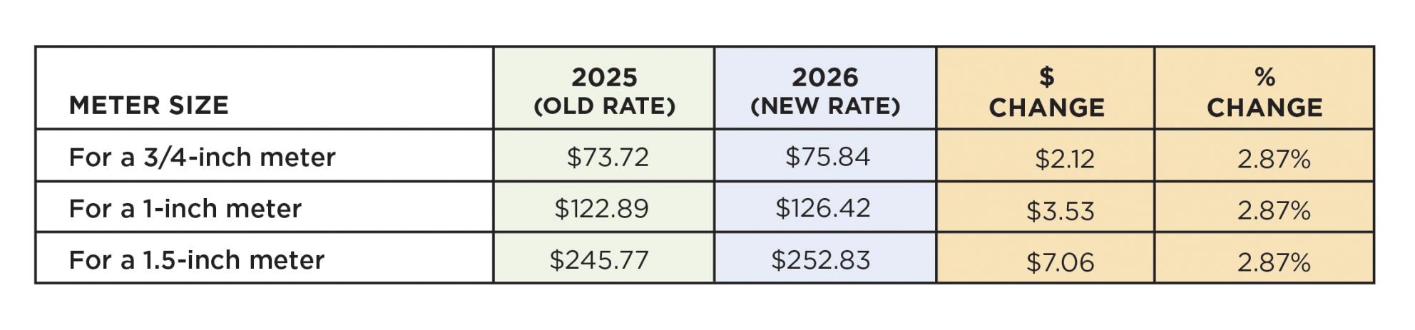 2026 rate comparison based on meter size chart