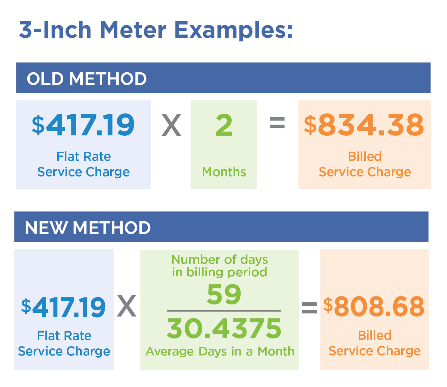 3 inch meter example old vs new method calculations