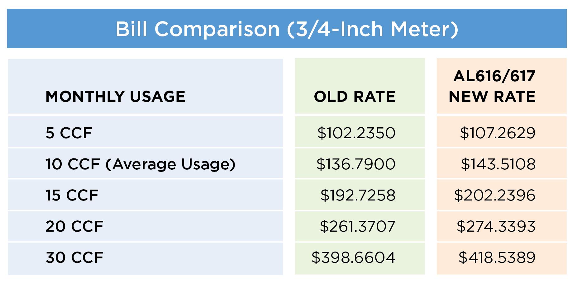 Bill comparison chart