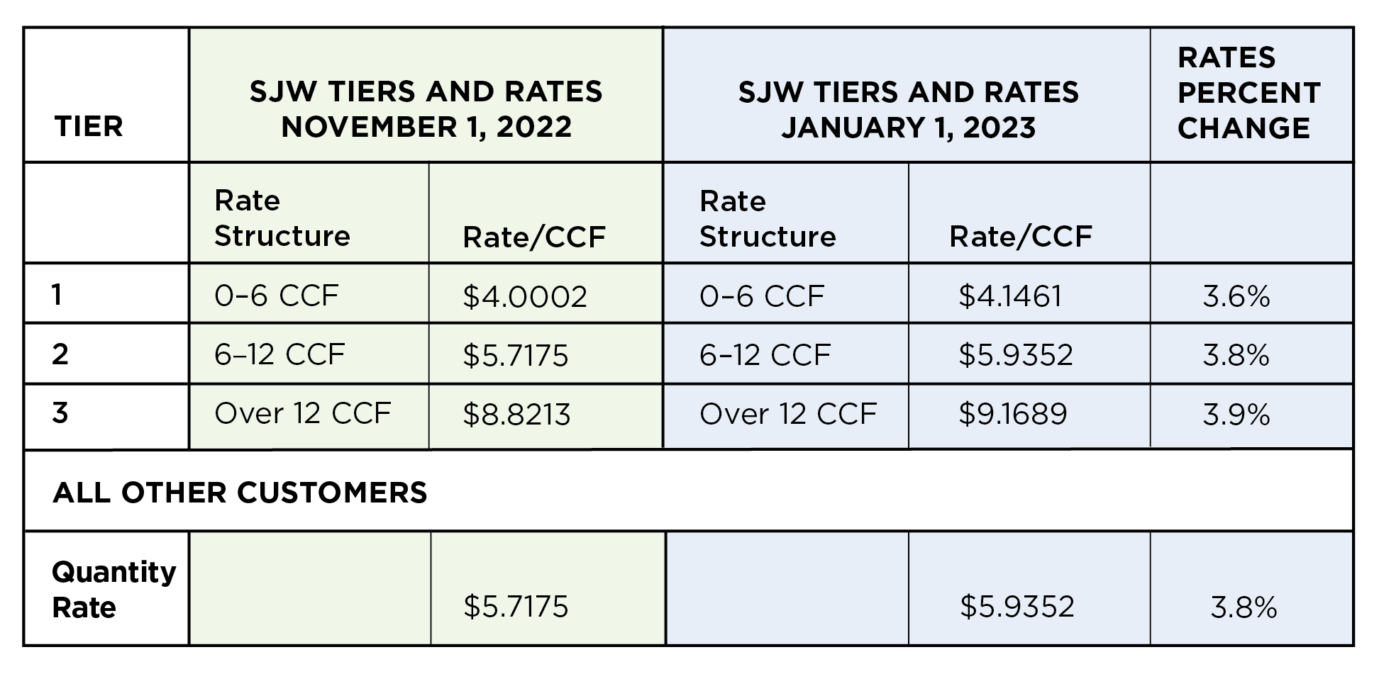 Rate change tiers chart