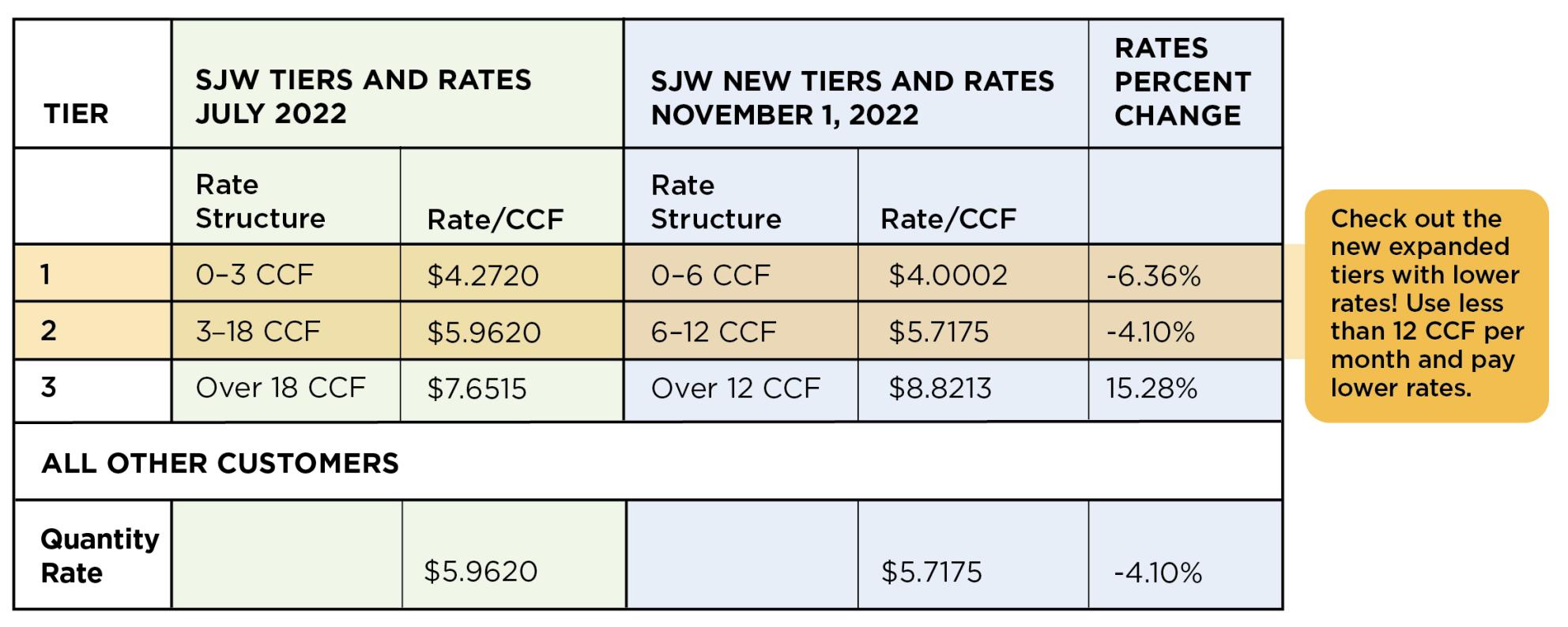 SJW tiers and rates comparing July 2022 and November 2022